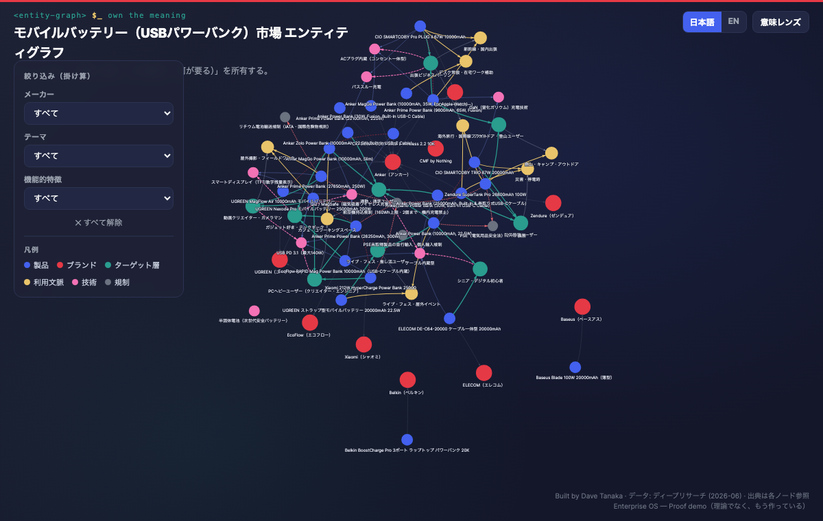 モバイルバッテリー市場 Entity Graph